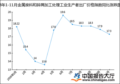 2018年1-11月金屬廢料和碎屑加工處理工業生產者出廠價格指數（PPIRM）統計分析